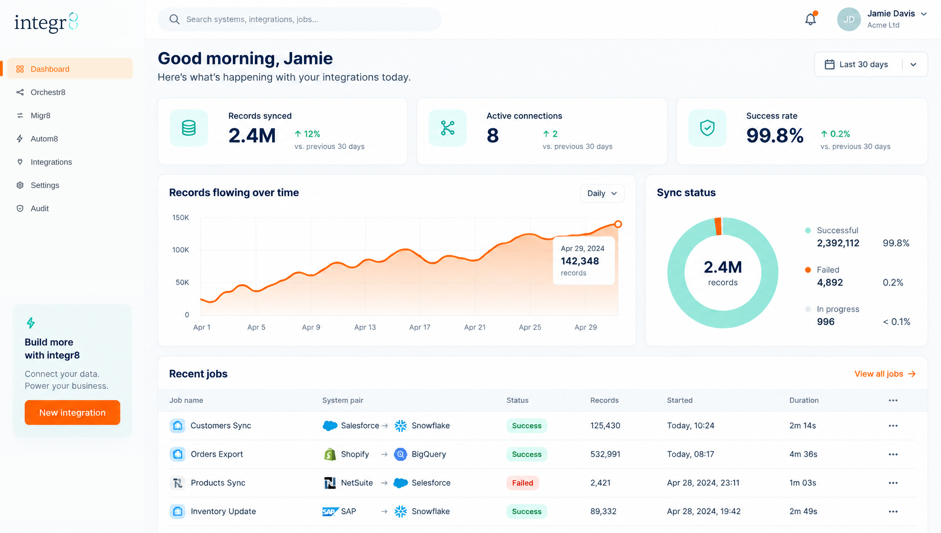 integr8 dashboard showing record volumes, flow activity and sync health