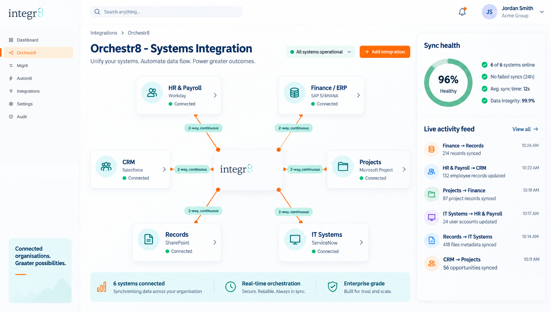 Orchestr8 screen showing connected business systems and flow direction